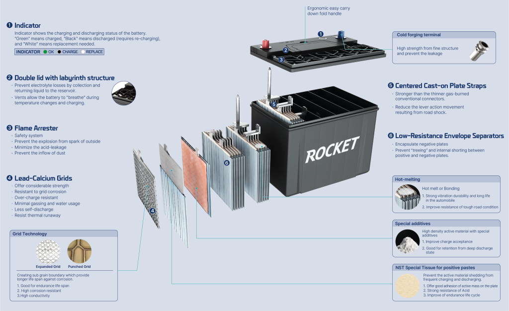 Sebang Battery Knowledge • Sebang Batteries Europe
